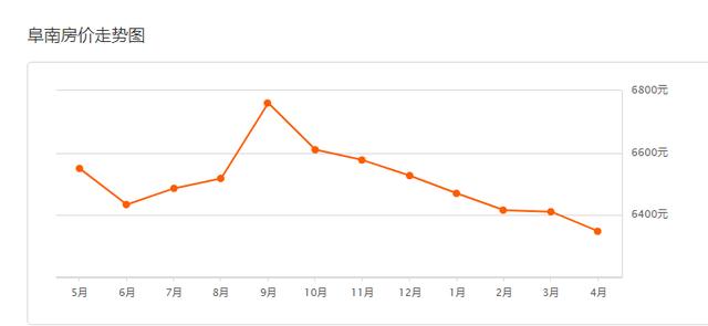阜阳226个小区房价曝光！界首、颍上逆势上涨！有小区猛涨13万/套